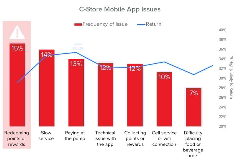 c-store consumer trends mobile app issues_smg 2