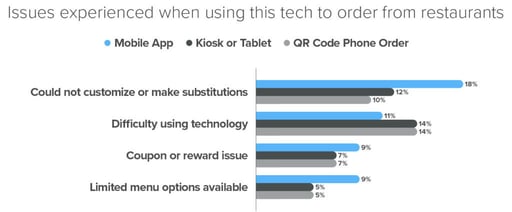 issues experienced when using technology to order from a restaurant_smg_3