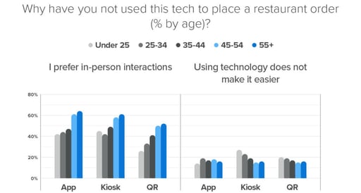 reasons consumers not using technology to order from a restaurant_smg_4