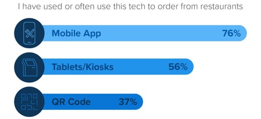 technology used to order from restaurants_smg_1