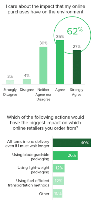 62-percent-online-shoppers-care-about-impact-their-purchases-have-on-the-environment