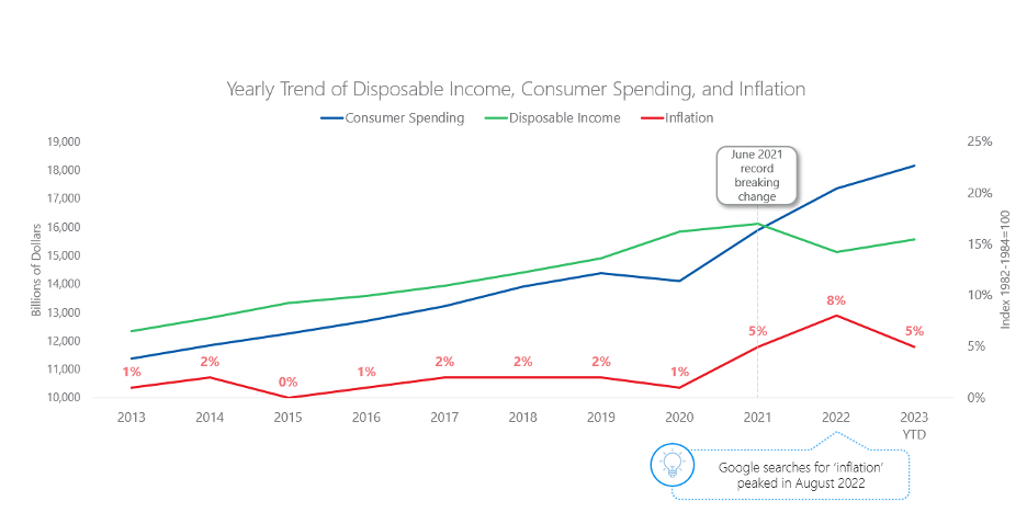Consumer spending surpassed disposable income in June 2021