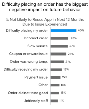 reasons customers don_t use restaurant fast food apps_2 reasons customers don_t use restaurant fast food apps_2